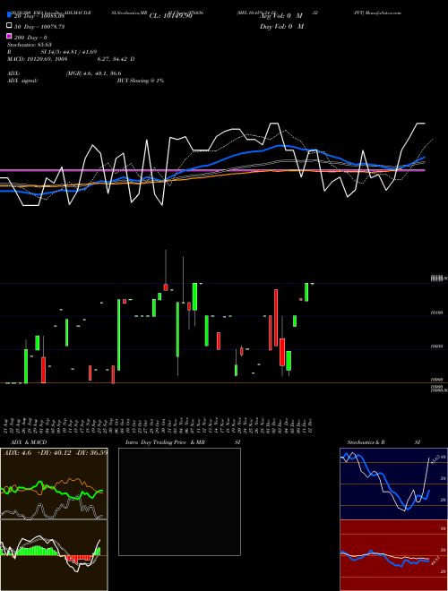 MFL-10.45%-24-12-32-PVT 976036 Support Resistance charts MFL-10.45%-24-12-32-PVT 976036 BSE