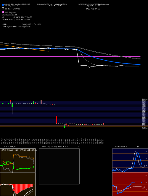 MCSL-9.90%-29-10-26-PVT 976146 Support Resistance charts MCSL-9.90%-29-10-26-PVT 976146 BSE