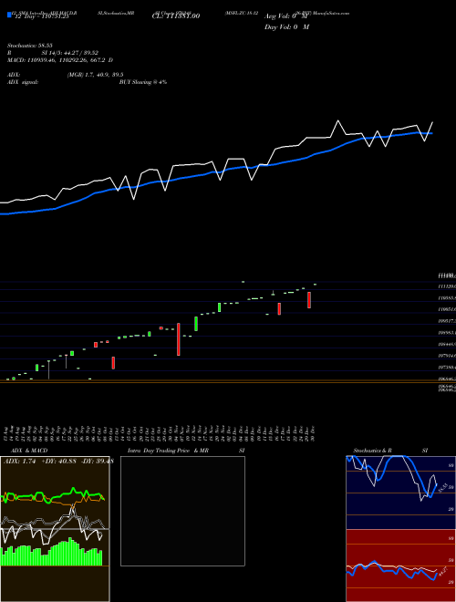 Chart Msfl Zc (976248)  Technical (Analysis) Reports Msfl Zc [