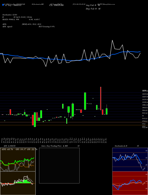 Chart Vcl 10 (976275)  Technical (Analysis) Reports Vcl 10 [