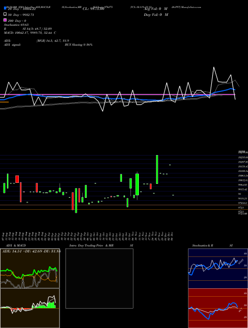 VCL-10.11%-23-12-26-PVT 976275 Support Resistance charts VCL-10.11%-23-12-26-PVT 976275 BSE