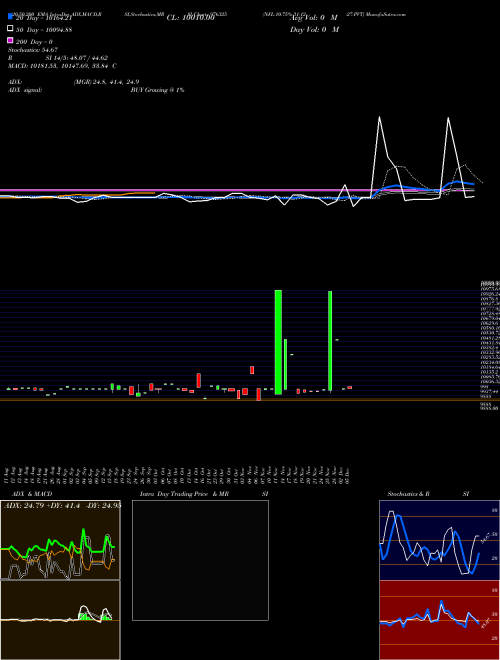 NFL-10.75%-31-12-27-PVT 976325 Support Resistance charts NFL-10.75%-31-12-27-PVT 976325 BSE