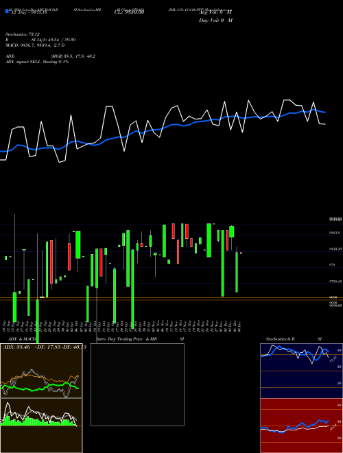 Chart Iml 11 (976423)  Technical (Analysis) Reports Iml 11 [