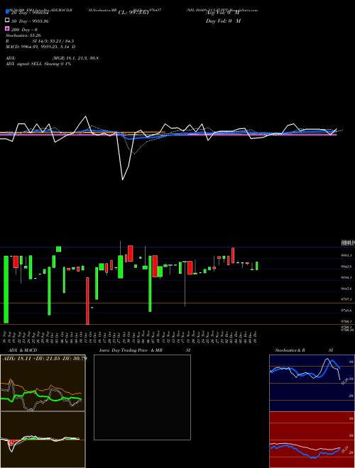 NFL-10.60%-21-5-27-PVT 976437 Support Resistance charts NFL-10.60%-21-5-27-PVT 976437 BSE