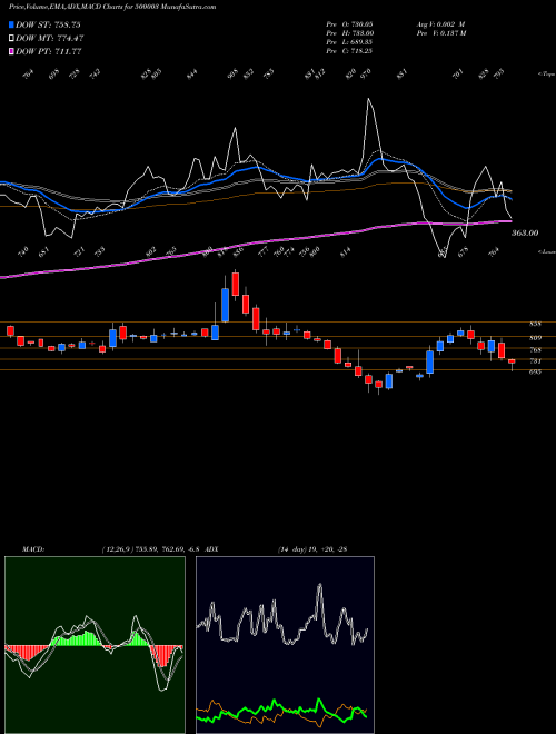 Munafa AEGIS LOGIS (500003) stock tips, volume analysis, indicator analysis [intraday, positional] for today and tomorrow