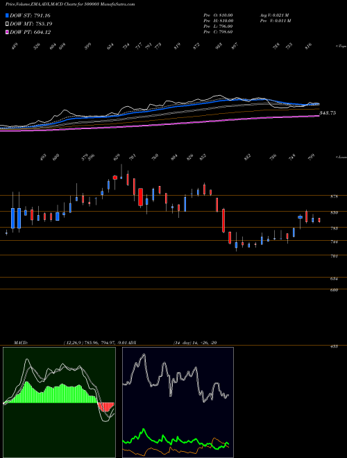 Munafa AEGIS LOGIS (500003) stock tips, volume analysis, indicator analysis [intraday, positional] for today and tomorrow