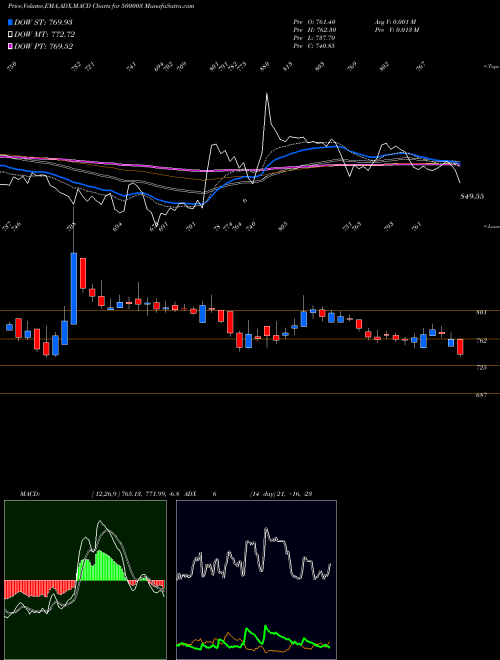MACD charts various settings share 500003 AEGIS LOGIS BSE Stock exchange 