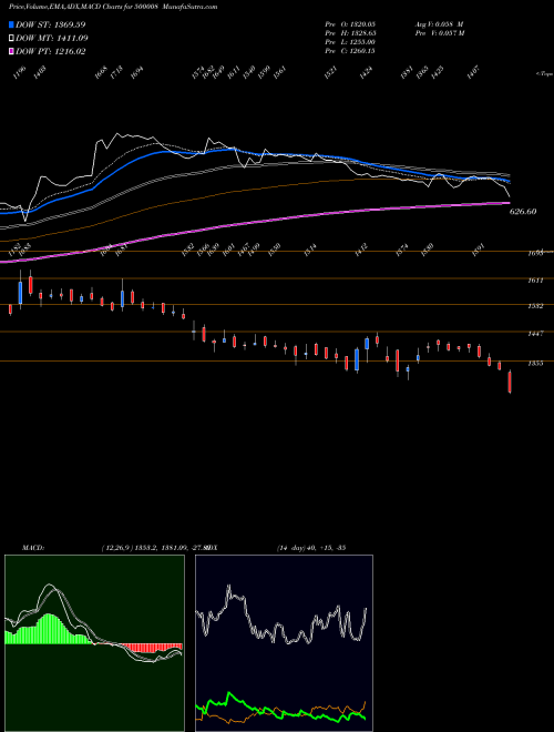 Munafa AMAR RAJA BA (500008) stock tips, volume analysis, indicator analysis [intraday, positional] for today and tomorrow