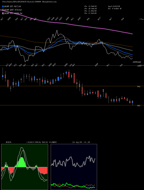 MACD charts various settings share 500008 AMAR RAJA BA BSE Stock exchange 