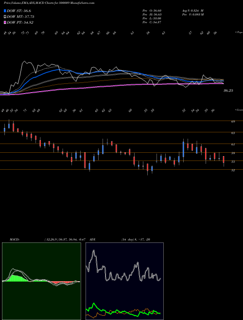 Munafa A.SARABHAI (500009) stock tips, volume analysis, indicator analysis [intraday, positional] for today and tomorrow