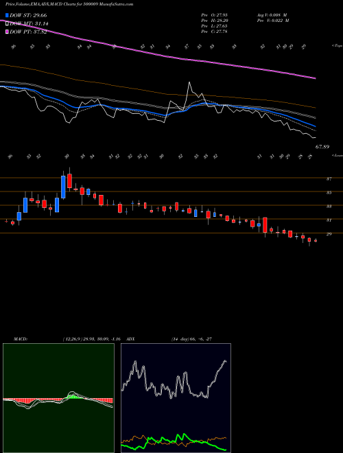 MACD charts various settings share 500009 A.SARABHAI BSE Stock exchange 