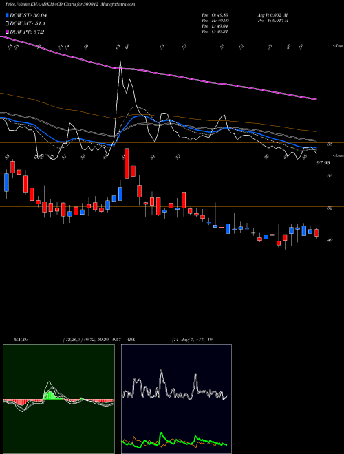 Munafa ANDHRA PETRO (500012) stock tips, volume analysis, indicator analysis [intraday, positional] for today and tomorrow