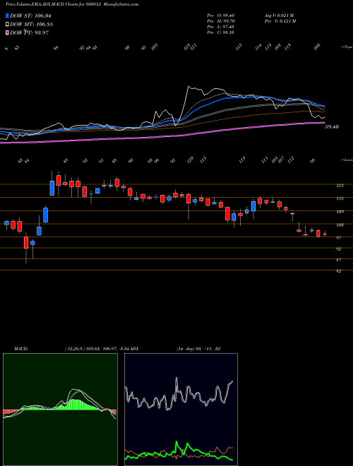 Munafa ANDHRA PETRO (500012) stock tips, volume analysis, indicator analysis [intraday, positional] for today and tomorrow