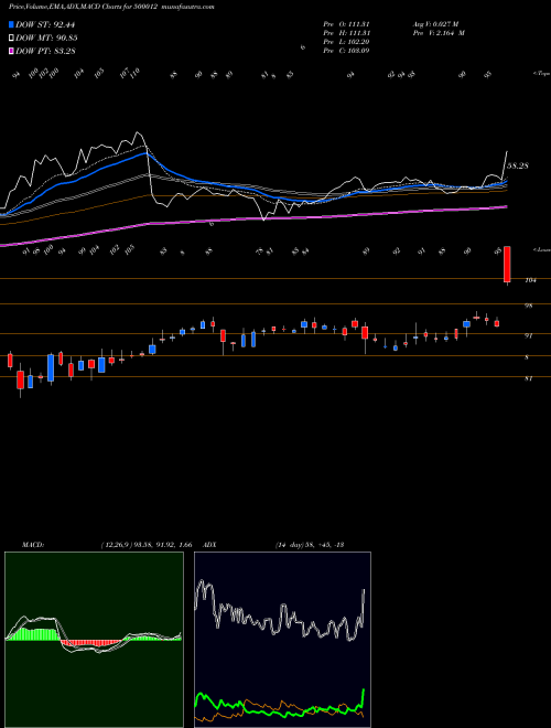 MACD charts various settings share 500012 ANDHRA PETRO BSE Stock exchange 