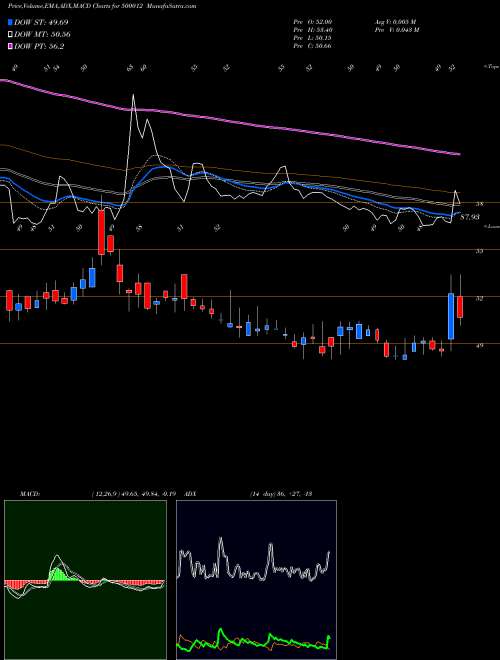 MACD charts various settings share 500012 ANDHRA PETRO BSE Stock exchange 