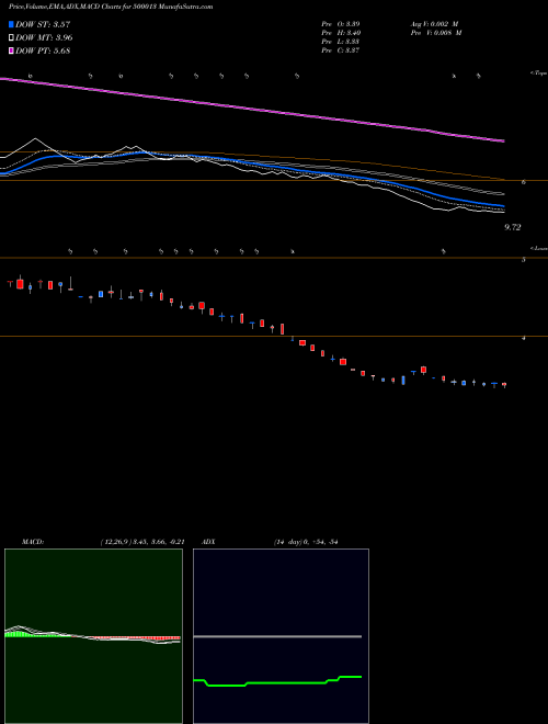 Munafa ANSAL INFRAS (500013) stock tips, volume analysis, indicator analysis [intraday, positional] for today and tomorrow
