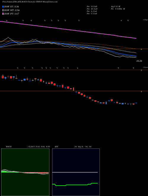 MACD charts various settings share 500013 ANSAL INFRAS BSE Stock exchange 
