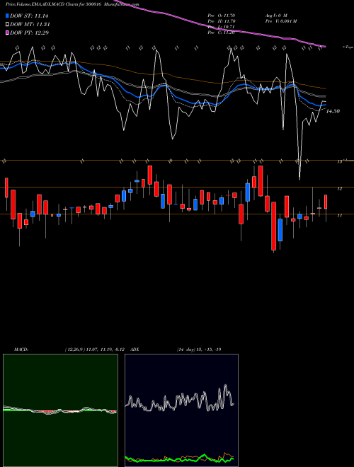 MACD charts various settings share 500016 ARUNAHTEL BSE Stock exchange 