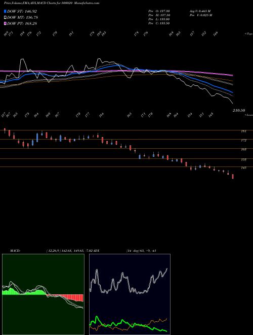 Munafa BOM DYEING (500020) stock tips, volume analysis, indicator analysis [intraday, positional] for today and tomorrow