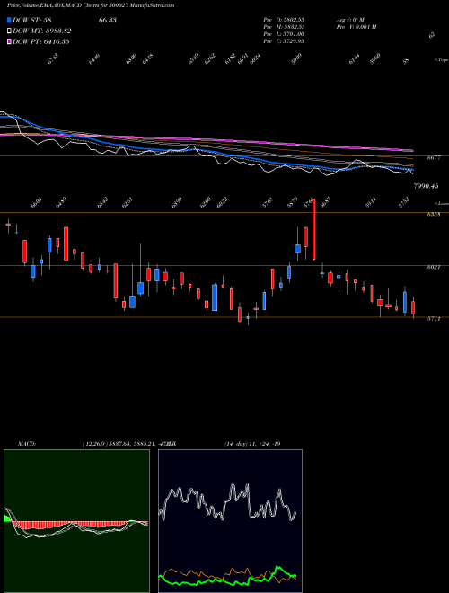 Munafa ATUL LTD. (500027) stock tips, volume analysis, indicator analysis [intraday, positional] for today and tomorrow