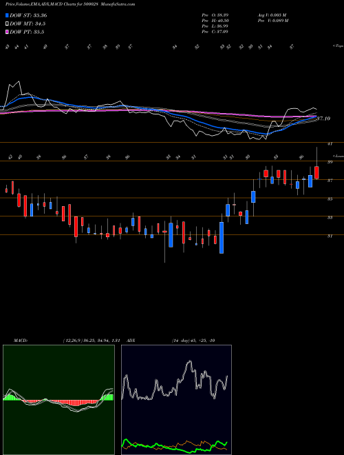 Munafa ATV PROJECTS (500028) stock tips, volume analysis, indicator analysis [intraday, positional] for today and tomorrow