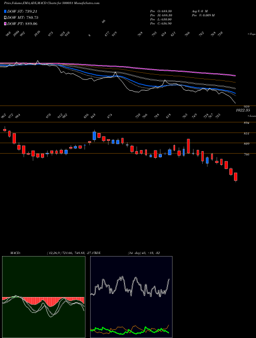 MACD charts various settings share 500031 BAJAJ ELECT. BSE Stock exchange 