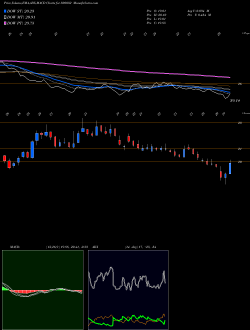 Munafa BAJAJHIND (500032) stock tips, volume analysis, indicator analysis [intraday, positional] for today and tomorrow