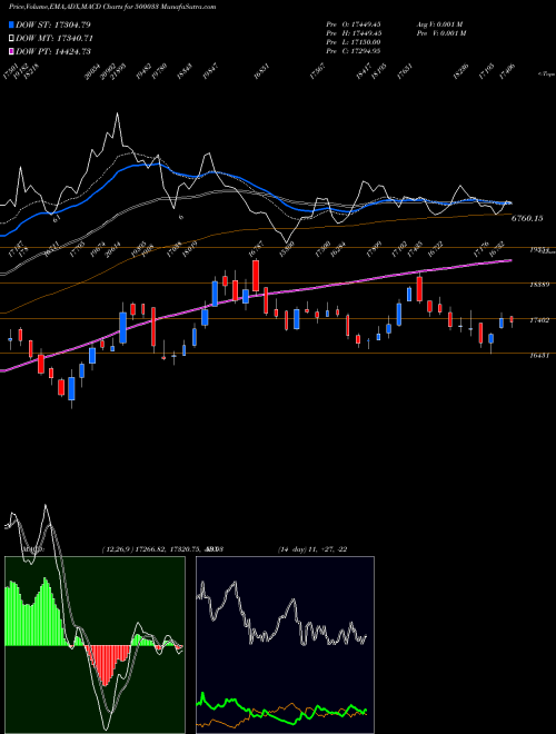 MACD charts various settings share 500033 FORCE MOTR BSE Stock exchange 