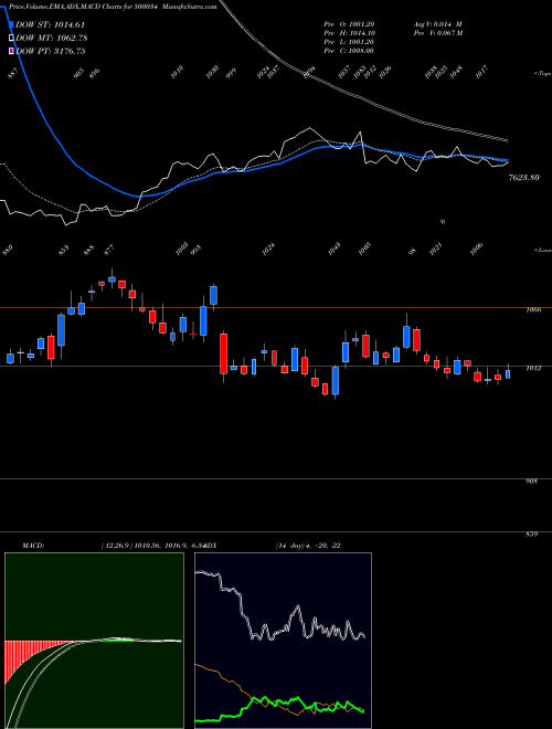 Munafa BAJFINANCE (500034) stock tips, volume analysis, indicator analysis [intraday, positional] for today and tomorrow