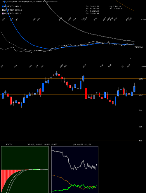 MACD charts various settings share 500034 BAJFINANCE BSE Stock exchange 