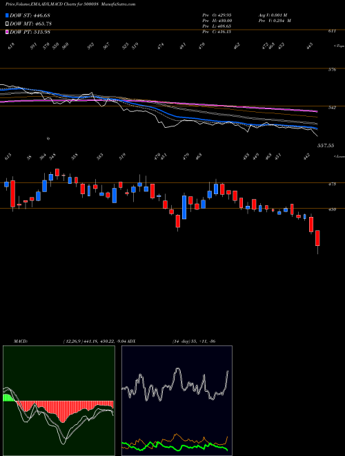 MACD charts various settings share 500038 BALRAM.CHINI BSE Stock exchange 