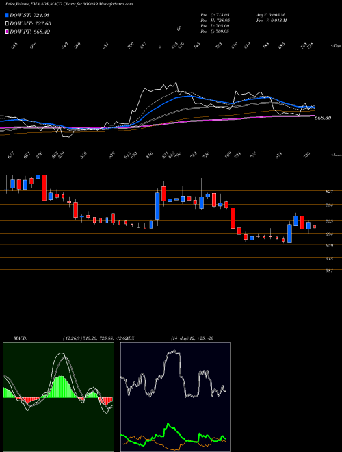 Munafa BANCO PROD. (500039) stock tips, volume analysis, indicator analysis [intraday, positional] for today and tomorrow