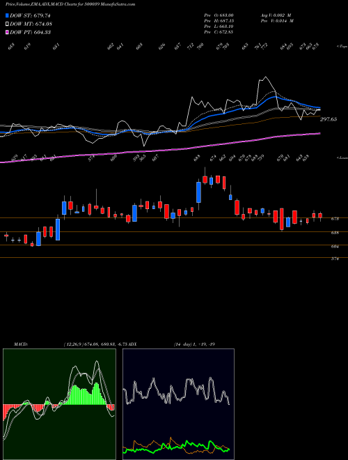 Munafa BANCO PROD. (500039) stock tips, volume analysis, indicator analysis [intraday, positional] for today and tomorrow