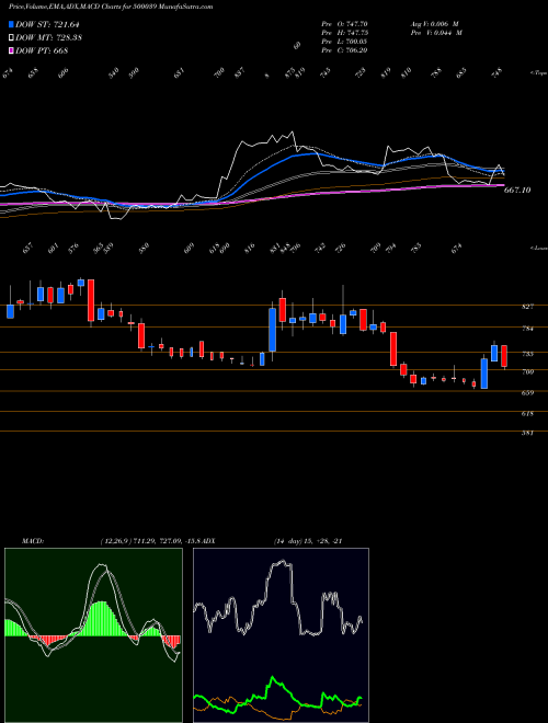 MACD charts various settings share 500039 BANCO PROD. BSE Stock exchange 