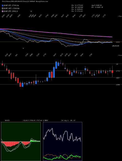 MACD charts various settings share 500040 CENTURY TEXT BSE Stock exchange 