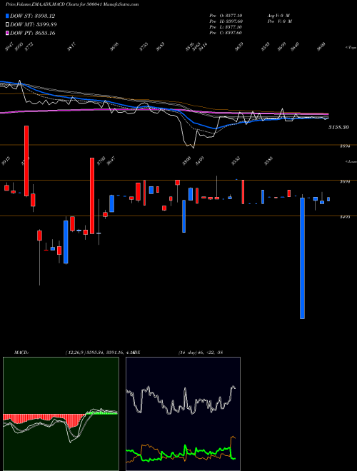 Munafa BANNARI AMAN (500041) stock tips, volume analysis, indicator analysis [intraday, positional] for today and tomorrow