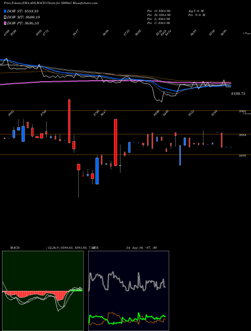 MACD charts various settings share 500041 BANNARI AMAN BSE Stock exchange 