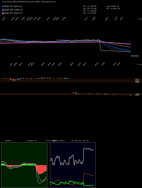 Munafa BEML LTD (500048) stock tips, volume analysis, indicator analysis [intraday, positional] for today and tomorrow
