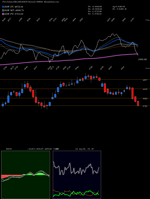 MACD charts various settings share 500048 BEML LTD BSE Stock exchange 