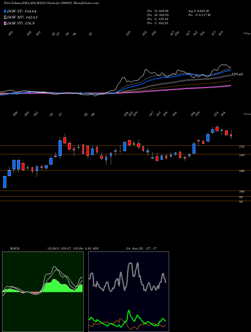 MACD charts various settings share 500052 BHANSALI ENG BSE Stock exchange 