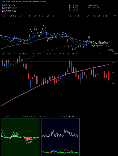 MACD charts various settings share 500055 TATASTLBSL BSE Stock exchange 