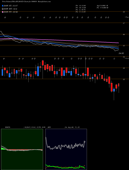 Munafa BIHAR SPONGE (500058) stock tips, volume analysis, indicator analysis [intraday, positional] for today and tomorrow