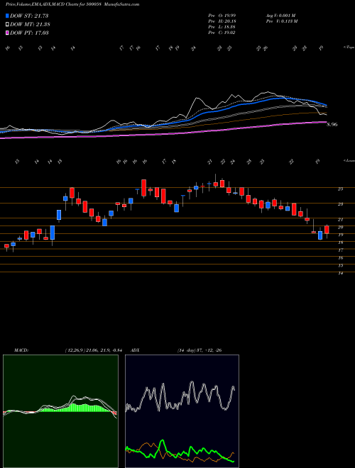 Munafa BIHAR SPONGE (500058) stock tips, volume analysis, indicator analysis [intraday, positional] for today and tomorrow