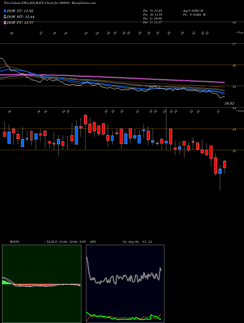 MACD charts various settings share 500058 BIHAR SPONGE BSE Stock exchange 