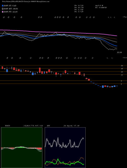Munafa BINANI IND. (500059) stock tips, volume analysis, indicator analysis [intraday, positional] for today and tomorrow