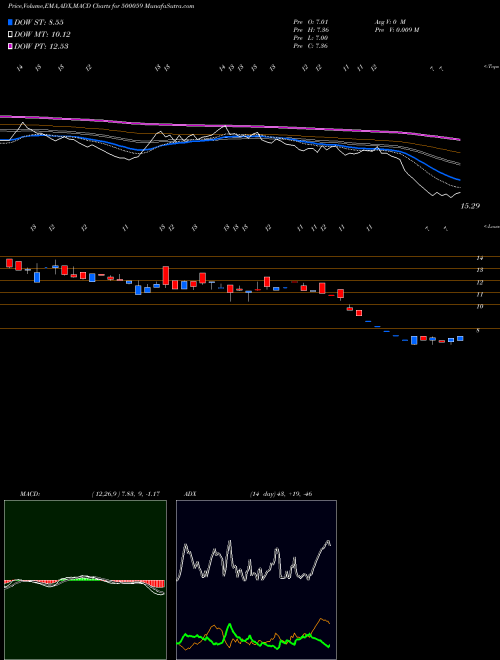 MACD charts various settings share 500059 BINANI IND. BSE Stock exchange 