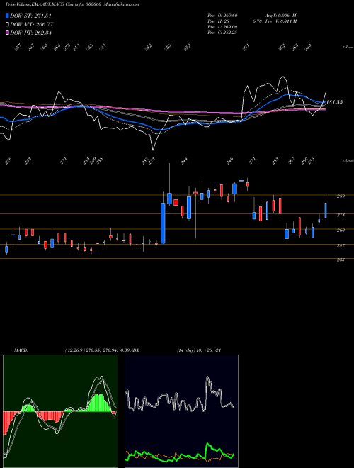 Munafa BIRLACABLE (500060) stock tips, volume analysis, indicator analysis [intraday, positional] for today and tomorrow