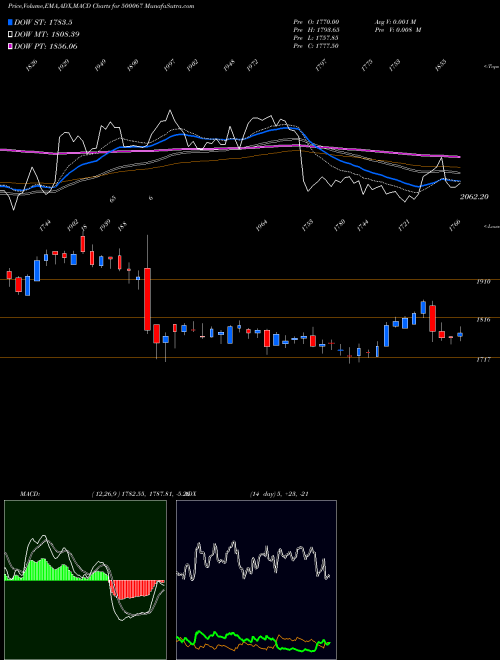Munafa BLUE STAR (500067) stock tips, volume analysis, indicator analysis [intraday, positional] for today and tomorrow