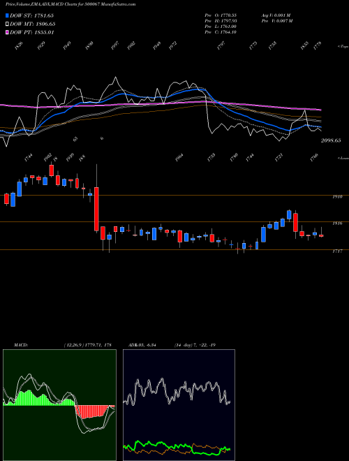 MACD charts various settings share 500067 BLUE STAR BSE Stock exchange 