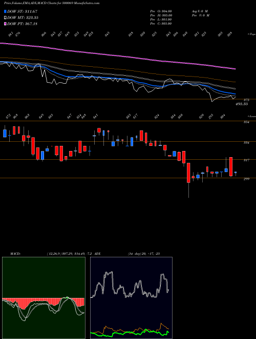 MACD charts various settings share 500069 BNK CAPITAL BSE Stock exchange 